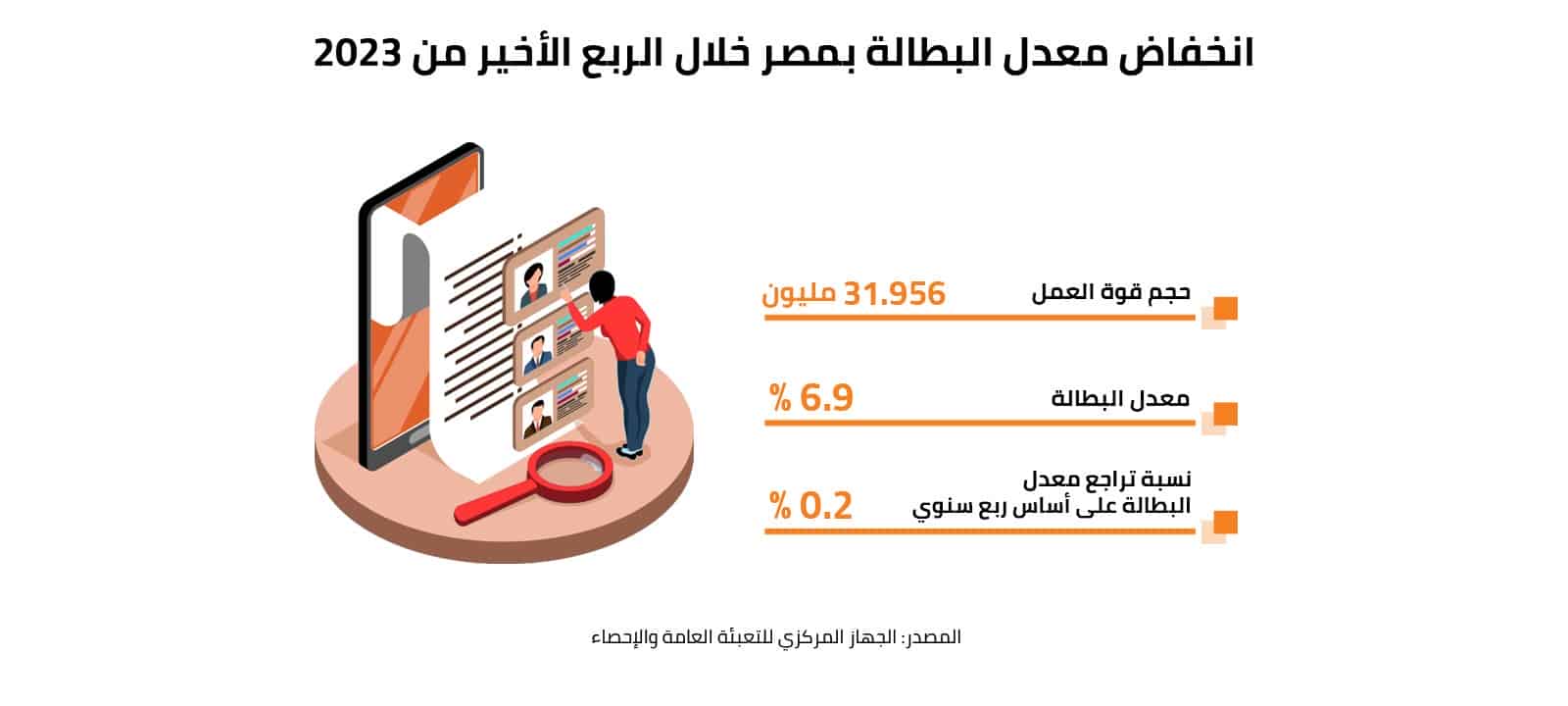 انخفاض معدل البطالة بمصر خلال الربع الأخير من 2023